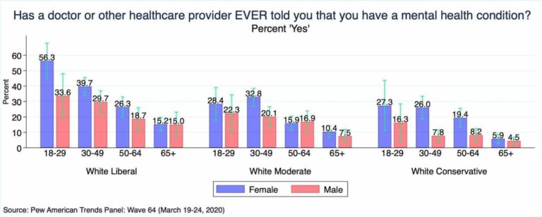 Click image for larger version. 

Name:	Mental-Health-Data-for-Whites-By-Age-and-Politics-768x308.jpeg 
Views:	266 
Size:	32.0 KB 
ID:	20271